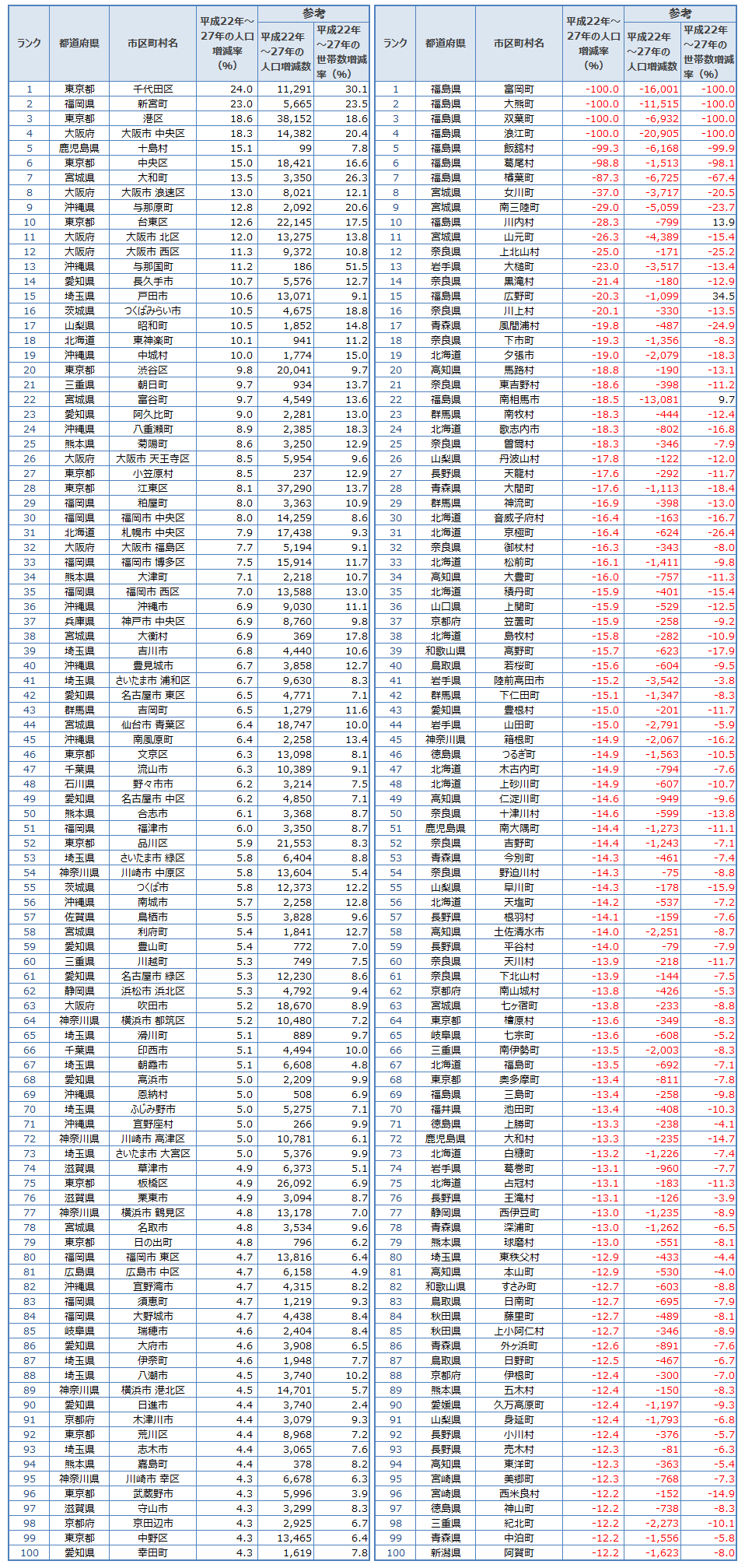 2015年 平成27年 国勢調査、人口増減率、人口増減、転入、転出、ランキング表
